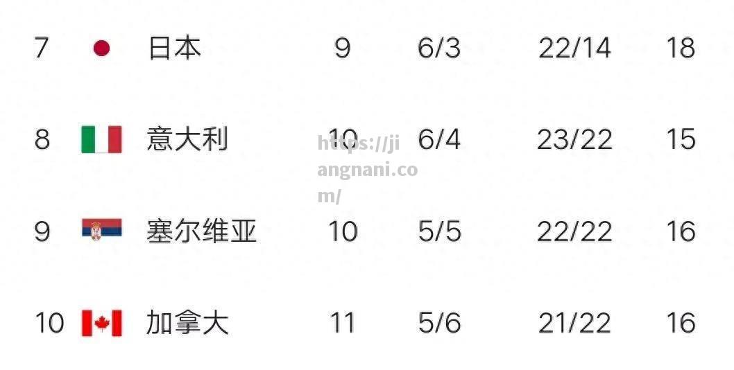 江南体育-世界体育联赛最新积分榜波兰超国外意大利险胜塞尔维亚第九