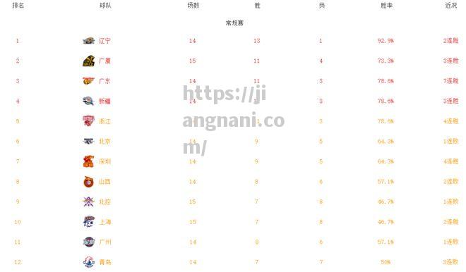 江南体育-CBA最新排名！辽宁连胜继续领跑广厦反超广东升第二新疆第四