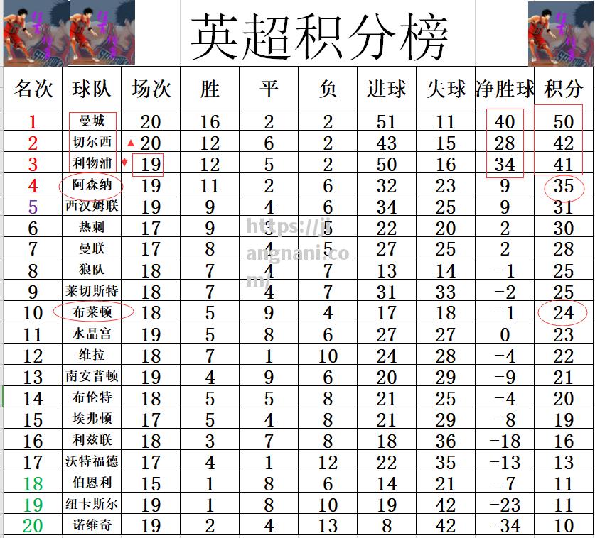 江南体育-利物浦再胜曼城，领跑英超积分榜