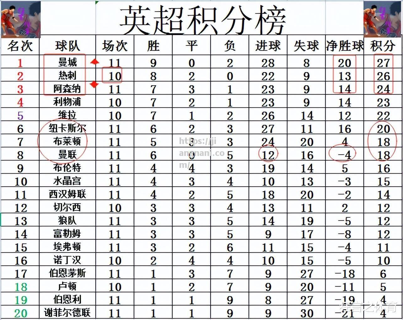 江南体育-阿森纳客场战平曼联，领先积分榜一步